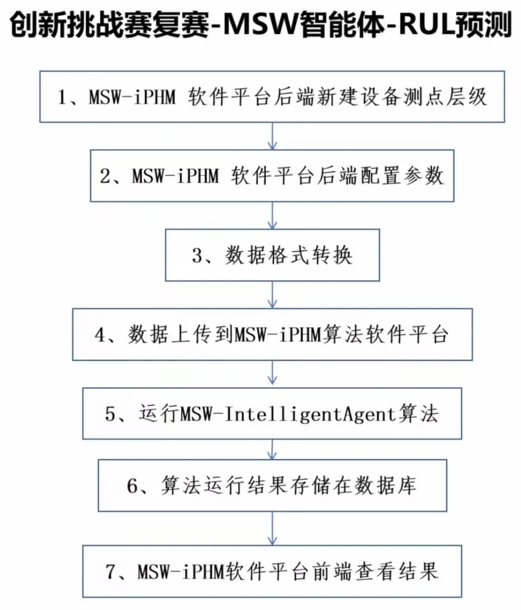 青岛明思为科技荣获智能运维算法挑战赛佳绩,持续深耕工业智能运维领域 青岛明思为科技荣获智能运维算法挑战赛佳绩,持续深耕工业智能运维领域